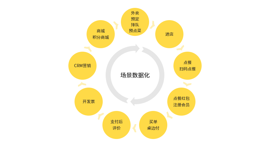 智慧餐飲系統(tǒng)_智能化助力餐廳營(yíng)收【天財(cái)商龍】