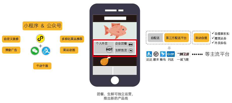 外賣(mài)小程序_智慧餐廳3大業(yè)務(wù)模型【天財(cái)商龍】