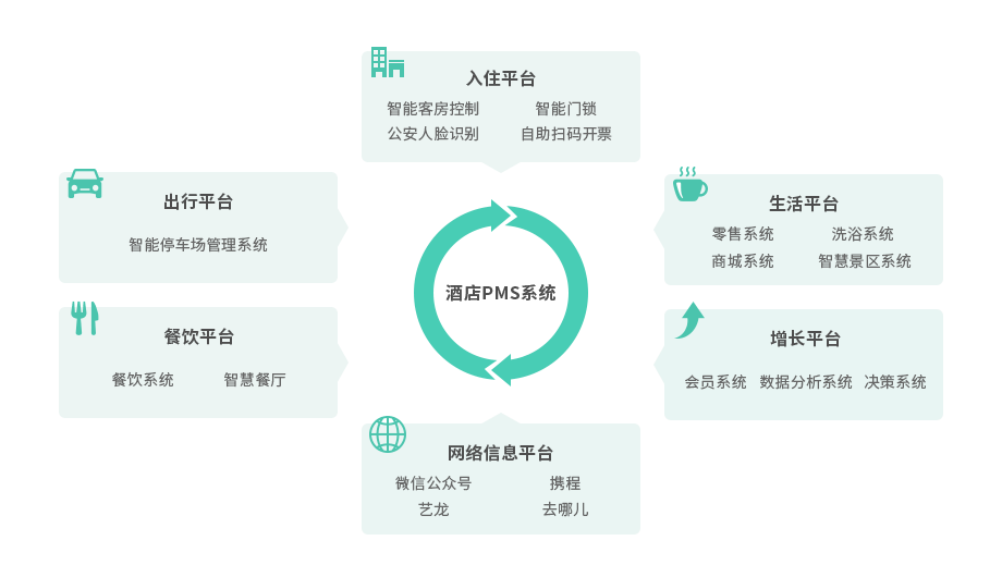 酒店管理系統(tǒng)_餐飲住宿一體的數(shù)字化整體方案【天財商龍】