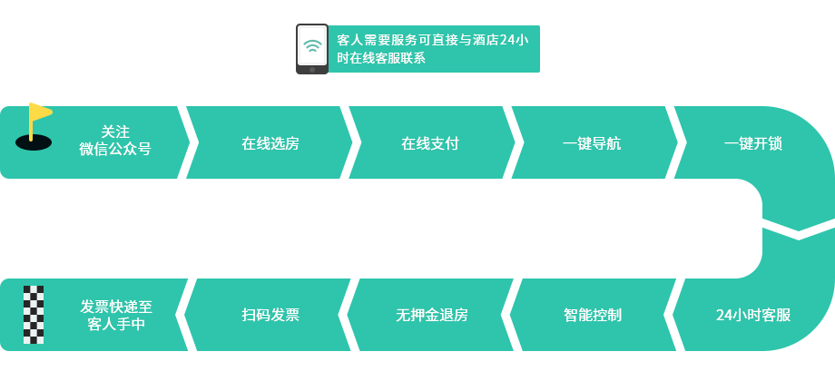 酒店管理系統(tǒng)_打造自助服務(wù)的智慧酒店【天財商龍】