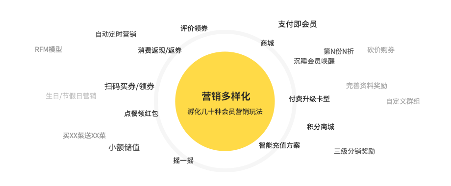 會員管理系統(tǒng)_會員營銷活動管理工具【天財商龍】